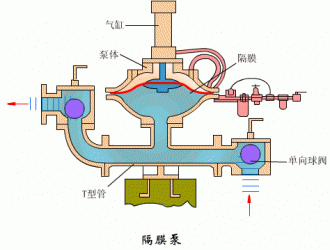 氣動隔膜泵6大優(yōu)勢和在哪些地方可以派上用場？